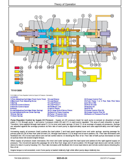 Hitachi Zaxis 210F-3 Processors Operation and Test Manual (TM10339)