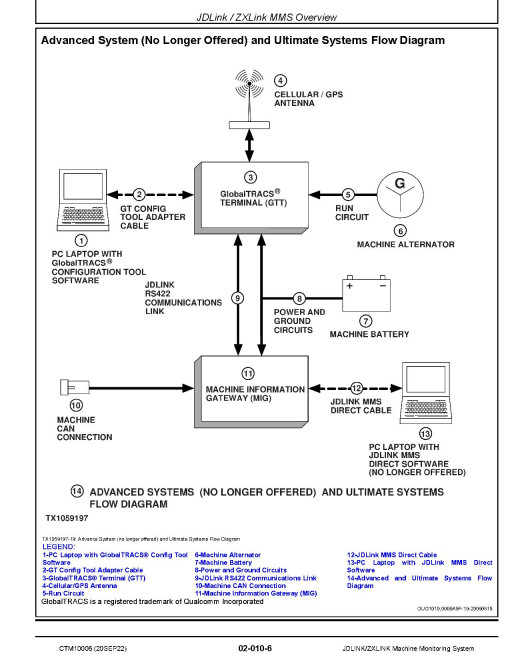 John Deere JDLINK/ZXLINK Machine Monitoring System Component Technical Manual (CTM10006)