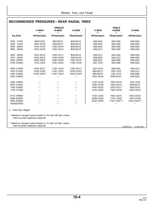 John Deere 7600, 7700 and 7800 Tractors (Export Edition) Operators Manual (OMAR112756)