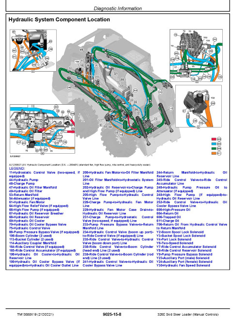 John Deere 326E Skid Steer Loaders with Manual Controls (SN. from J247388) Operation and Test Manual (TM13088X19)