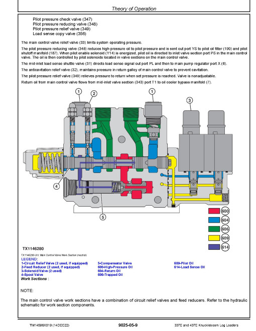 John Deere 337E and 437E Knuckleboom Log Loaders Operation and Test Manual (TM14596X019) John Deere 337E and 437E Knuckleboom Log Loaders Operation and Test Manual (TM14596X019)