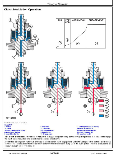 John Deere 320P (SN from CA00001, DA00001) Backhoe Loaders Operation and Test Manual (TM14708X019)
