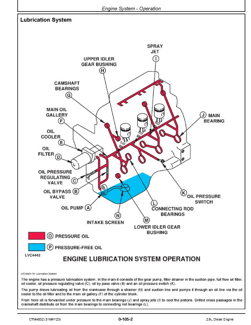 Powertech 3029D and 3029T Diesel Engines Component Technical Manual (CTM4832) Powertech 3029D and 3029T Diesel Engines Component Technical Manual (CTM4832)